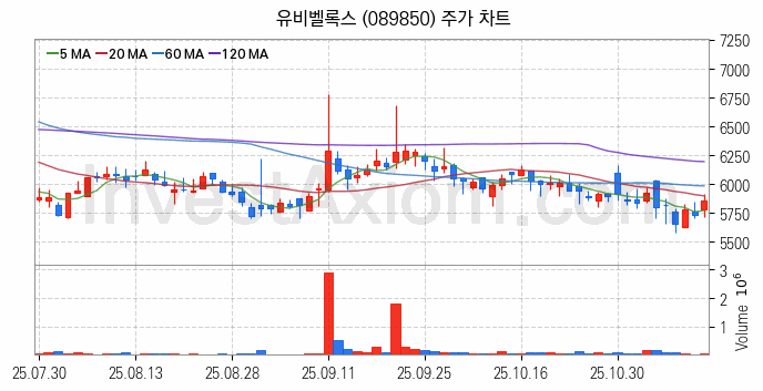 마이데이터 관련주 유비벨록스 주식 종목의 분석 시점 기준 최근 일봉 차트