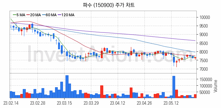 마이데이터 관련주 파수 주식 종목의 분석 시점 기준 최근 일봉 차트