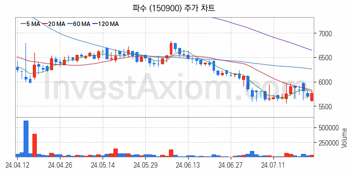 마이데이터 관련주 파수 주식 종목의 분석 시점 기준 최근 일봉 차트