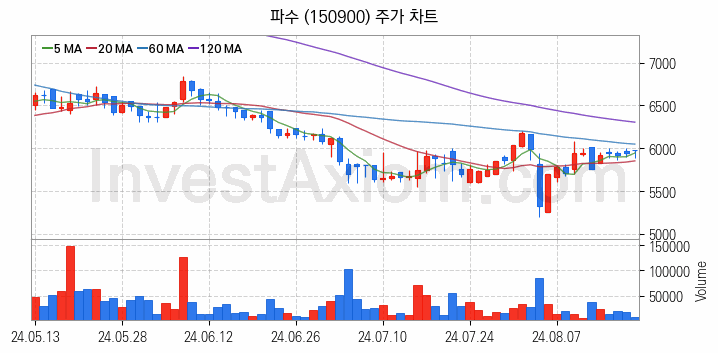 마이데이터 관련주 파수 주식 종목의 분석 시점 기준 최근 일봉 차트