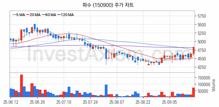 마이데이터 관련주 파수 주식 종목의 분석 시점 기준 최근 일봉 차트