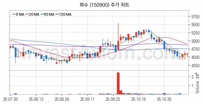 마이데이터 관련주 파수 주식 종목의 분석 시점 기준 최근 일봉 차트