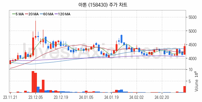 마이데이터 관련주 아톤 주식 종목의 분석 시점 기준 최근 일봉 차트