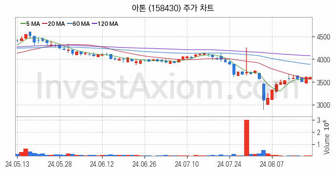 마이데이터 관련주 아톤 주식 종목의 분석 시점 기준 최근 일봉 차트