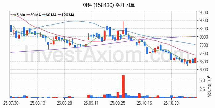 마이데이터 관련주 아톤 주식 종목의 분석 시점 기준 최근 일봉 차트