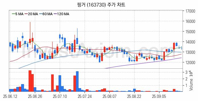 마이데이터 관련주 핑거 주식 종목의 분석 시점 기준 최근 일봉 차트