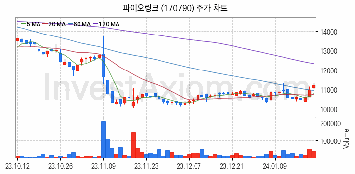 마이데이터 관련주 파이오링크 주식 종목의 분석 시점 기준 최근 일봉 차트