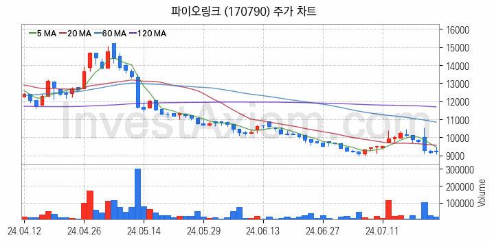 마이데이터 관련주 파이오링크 주식 종목의 분석 시점 기준 최근 일봉 차트