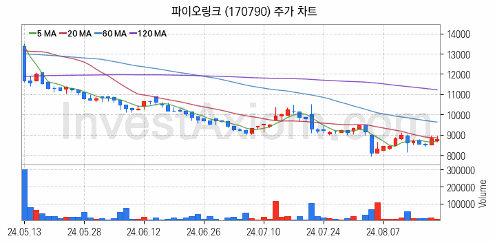 마이데이터 관련주 파이오링크 주식 종목의 분석 시점 기준 최근 일봉 차트