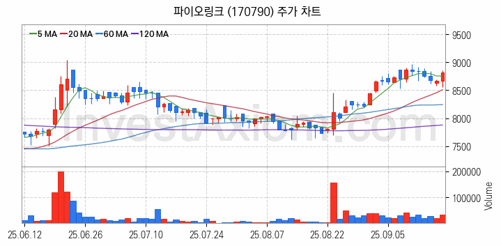 마이데이터 관련주 파이오링크 주식 종목의 분석 시점 기준 최근 일봉 차트