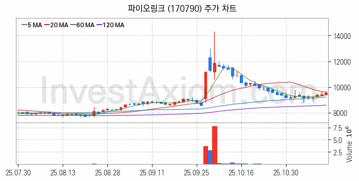 마이데이터 관련주 파이오링크 주식 종목의 분석 시점 기준 최근 일봉 차트