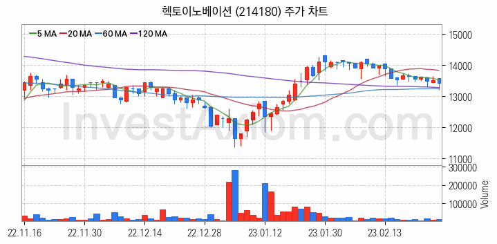 마이데이터 관련주 헥토이노베이션 주식 종목의 분석 시점 기준 최근 일봉 차트