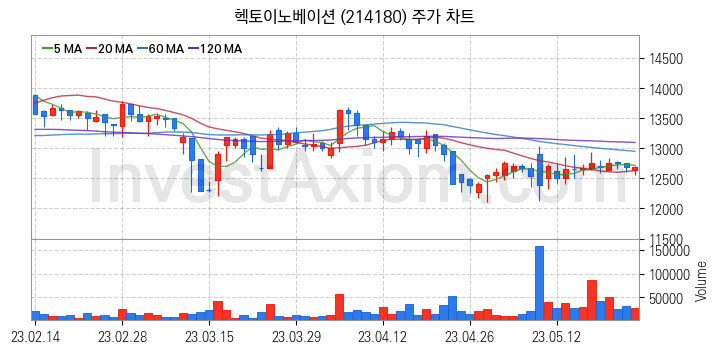 마이데이터 관련주 헥토이노베이션 주식 종목의 분석 시점 기준 최근 일봉 차트