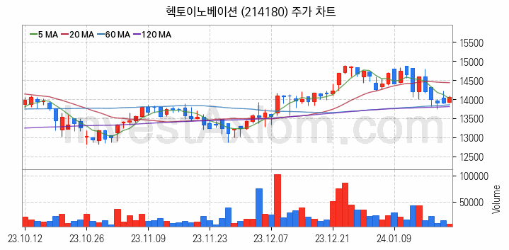 마이데이터 관련주 헥토이노베이션 주식 종목의 분석 시점 기준 최근 일봉 차트