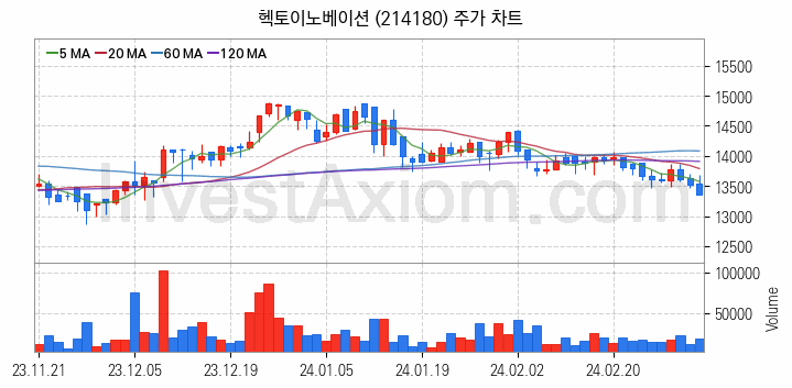 마이데이터 관련주 헥토이노베이션 주식 종목의 분석 시점 기준 최근 일봉 차트