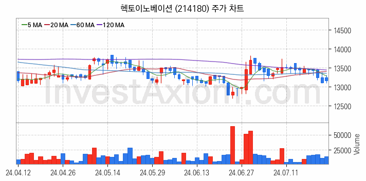 마이데이터 관련주 헥토이노베이션 주식 종목의 분석 시점 기준 최근 일봉 차트