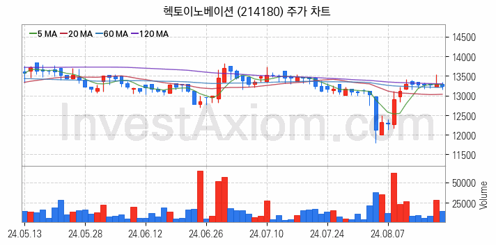 마이데이터 관련주 헥토이노베이션 주식 종목의 분석 시점 기준 최근 일봉 차트