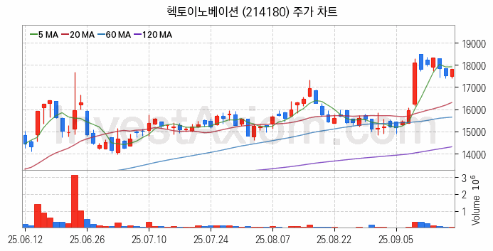 마이데이터 관련주 헥토이노베이션 주식 종목의 분석 시점 기준 최근 일봉 차트