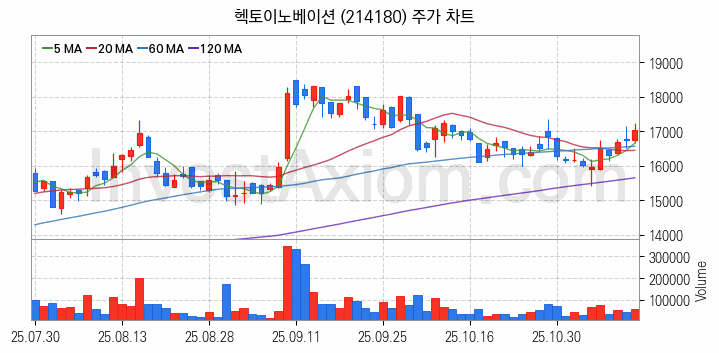 마이데이터 관련주 헥토이노베이션 주식 종목의 분석 시점 기준 최근 일봉 차트