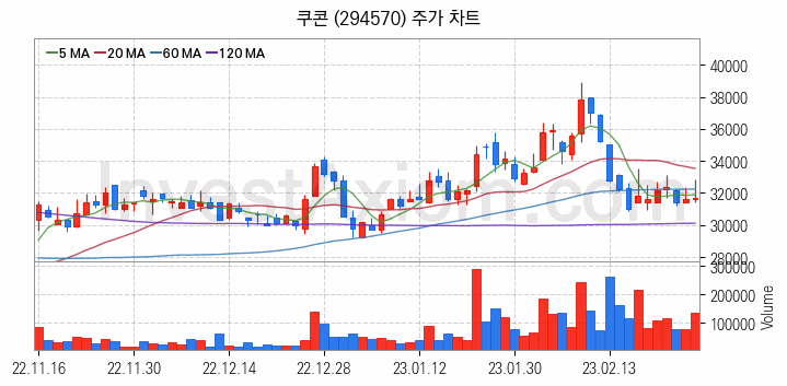 마이데이터 관련주 쿠콘 주식 종목의 분석 시점 기준 최근 일봉 차트