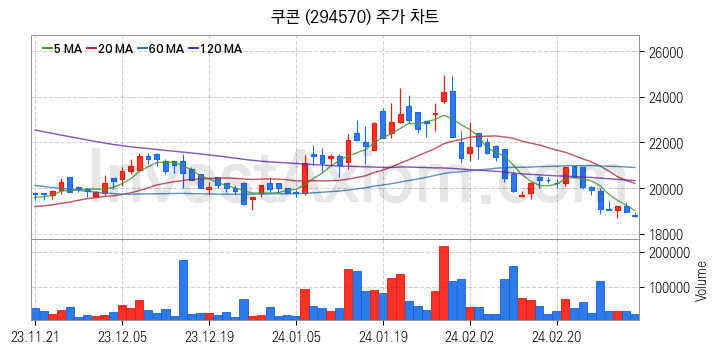 마이데이터 관련주 쿠콘 주식 종목의 분석 시점 기준 최근 일봉 차트