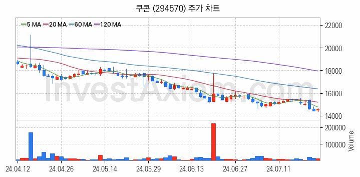 마이데이터 관련주 쿠콘 주식 종목의 분석 시점 기준 최근 일봉 차트