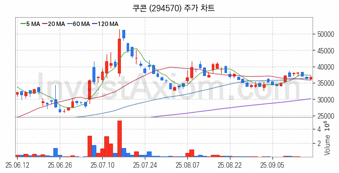 마이데이터 관련주 쿠콘 주식 종목의 분석 시점 기준 최근 일봉 차트