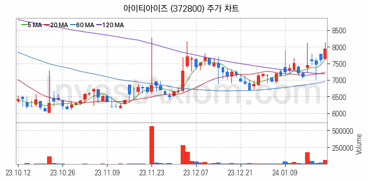 마이데이터 관련주 아이티아이즈 주식 종목의 분석 시점 기준 최근 일봉 차트