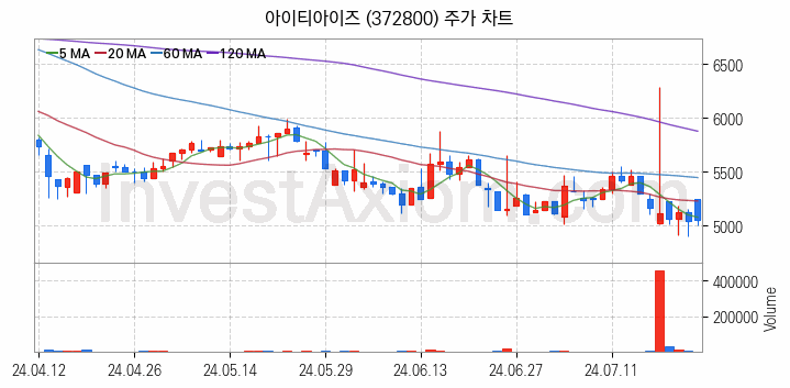 마이데이터 관련주 아이티아이즈 주식 종목의 분석 시점 기준 최근 일봉 차트