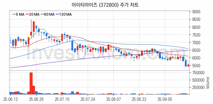 마이데이터 관련주 아이티아이즈 주식 종목의 분석 시점 기준 최근 일봉 차트
