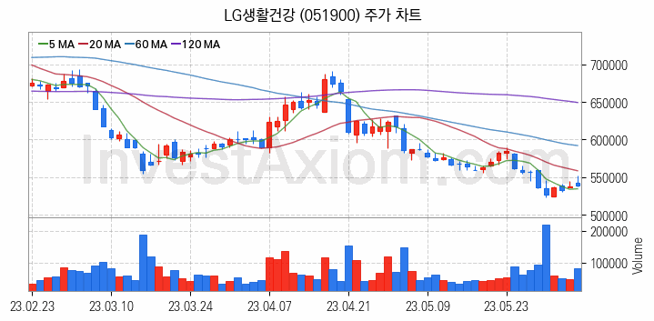 마이크로바이옴 관련주 LG생활건강 주식 종목의 분석 시점 기준 최근 일봉 차트