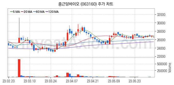 마이크로바이옴 관련주 종근당바이오 주식 종목의 분석 시점 기준 최근 일봉 차트