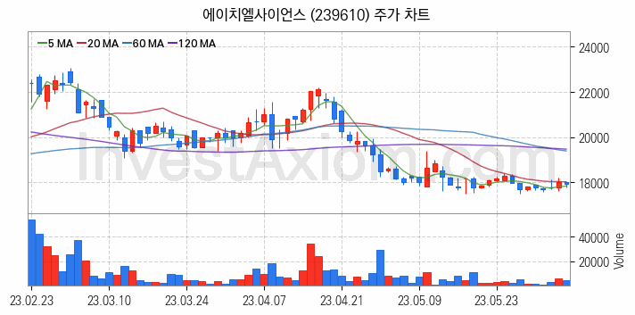 마이크로바이옴 관련주 에이치엘사이언스 주식 종목의 분석 시점 기준 최근 일봉 차트