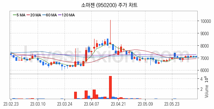 마이크로바이옴 관련주 소마젠 주식 종목의 분석 시점 기준 최근 일봉 차트