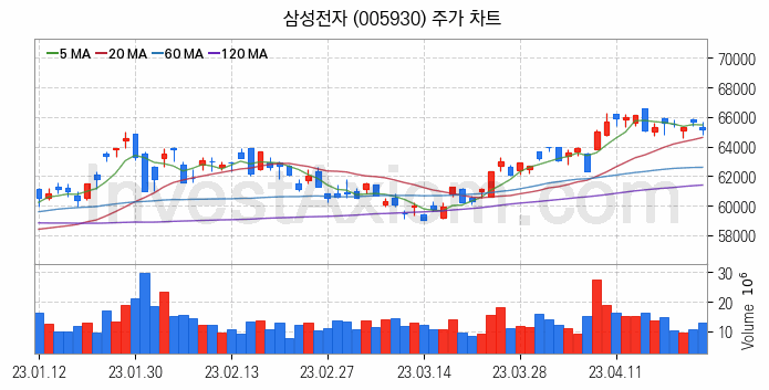 마이크로 LED 관련주 삼성전자 주식 종목의 분석 시점 기준 최근 일봉 차트