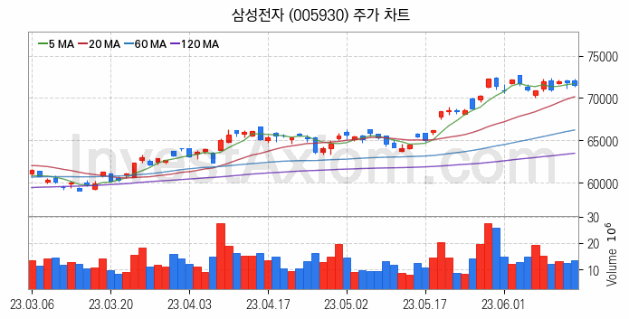 마이크로 LED 관련주 삼성전자 주식 종목의 분석 시점 기준 최근 일봉 차트