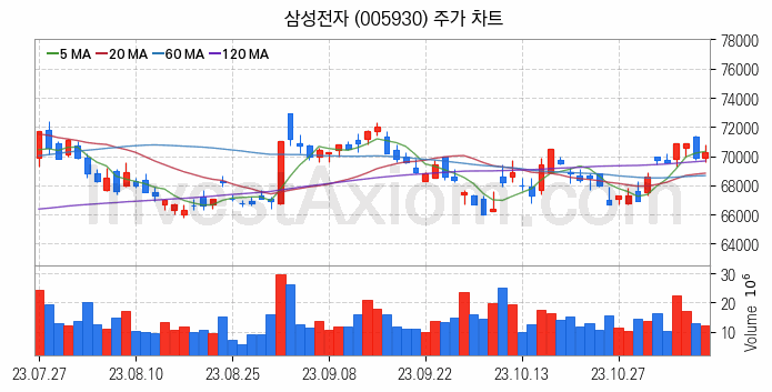 마이크로 LED 관련주 삼성전자 주식 종목의 분석 시점 기준 최근 일봉 차트