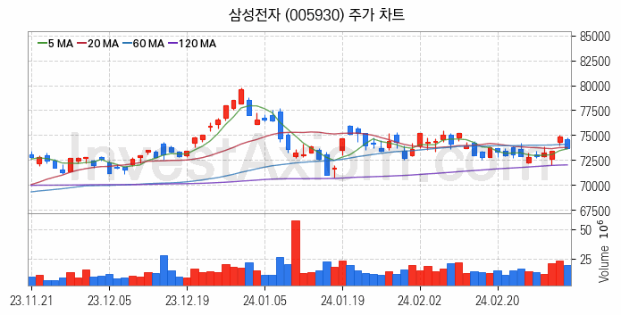 마이크로 LED 관련주 삼성전자 주식 종목의 분석 시점 기준 최근 일봉 차트