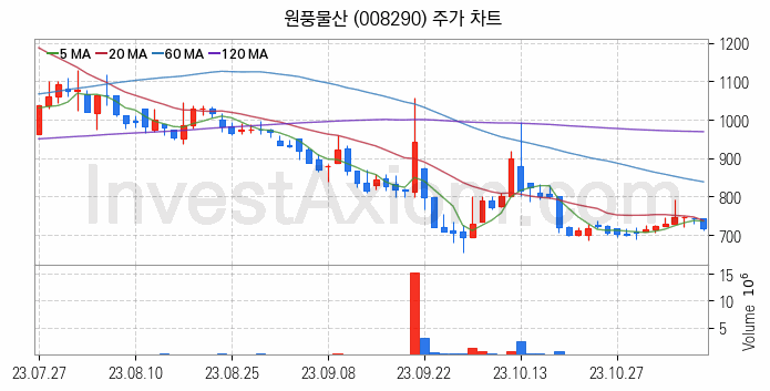 마이크로 LED 관련주 원풍물산 주식 종목의 분석 시점 기준 최근 일봉 차트