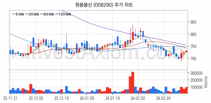 마이크로 LED 관련주 원풍물산 주식 종목의 분석 시점 기준 최근 일봉 차트