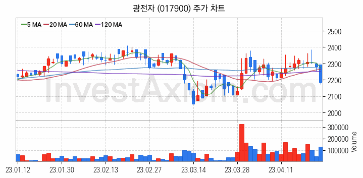 마이크로 LED 관련주 광전자 주식 종목의 분석 시점 기준 최근 일봉 차트