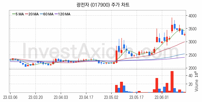 마이크로 LED 관련주 광전자 주식 종목의 분석 시점 기준 최근 일봉 차트