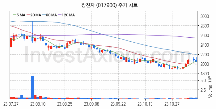 마이크로 LED 관련주 광전자 주식 종목의 분석 시점 기준 최근 일봉 차트