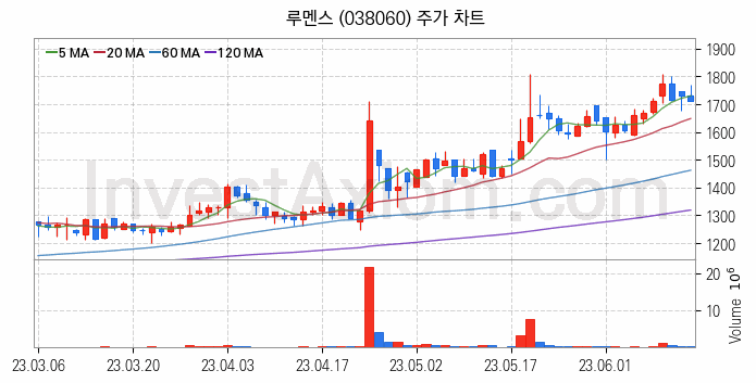 마이크로 LED 관련주 루멘스 주식 종목의 분석 시점 기준 최근 일봉 차트