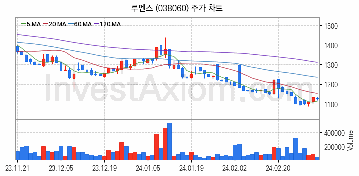 마이크로 LED 관련주 루멘스 주식 종목의 분석 시점 기준 최근 일봉 차트