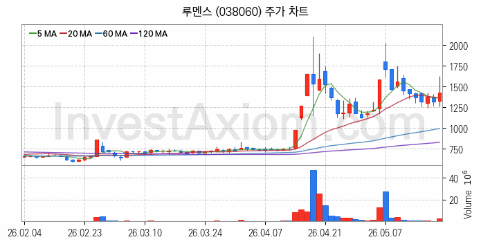 마이크로 LED 관련주 루멘스 주식 종목의 분석 시점 기준 최근 일봉 차트