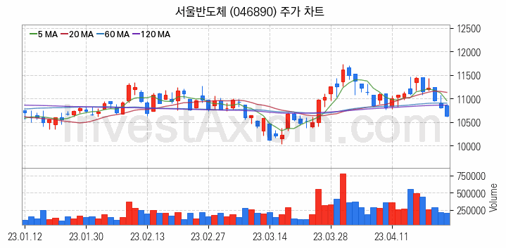 마이크로 LED 관련주 서울반도체 주식 종목의 분석 시점 기준 최근 일봉 차트