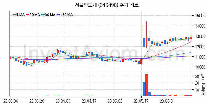 마이크로 LED 관련주 서울반도체 주식 종목의 분석 시점 기준 최근 일봉 차트