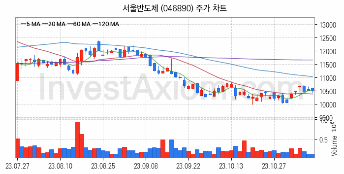 마이크로 LED 관련주 서울반도체 주식 종목의 분석 시점 기준 최근 일봉 차트