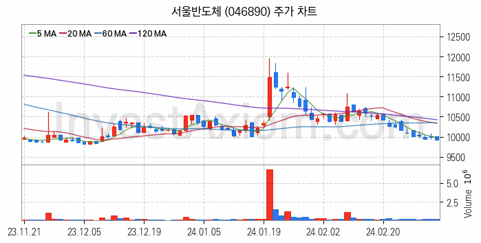 마이크로 LED 관련주 서울반도체 주식 종목의 분석 시점 기준 최근 일봉 차트